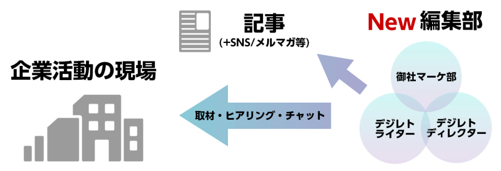 企業の魅力を伝える編集部を作るサービス