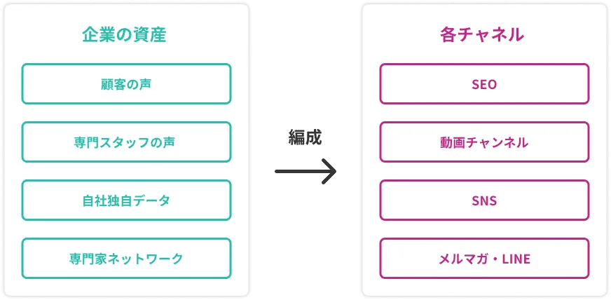 アセット2オーガニックマーケティング（A2OM）とは？