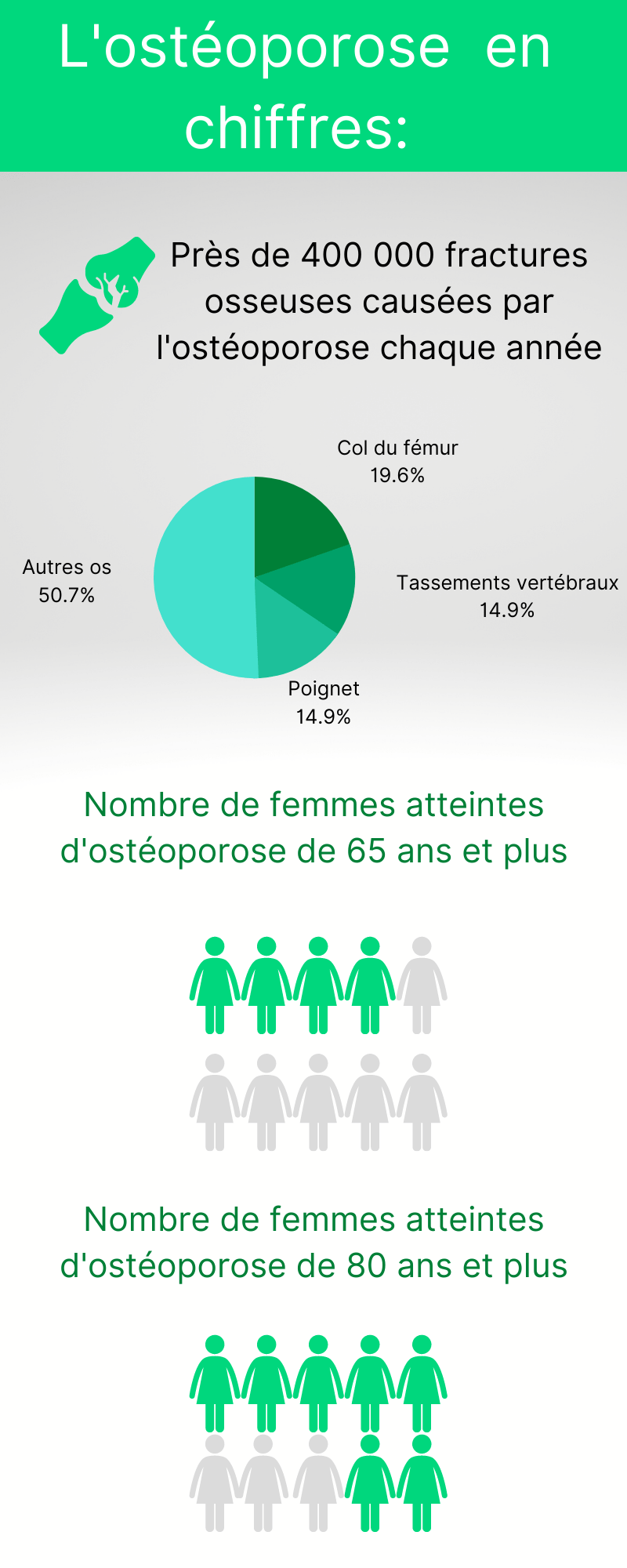 Ostéoporose, Définition, symptômes, traitement