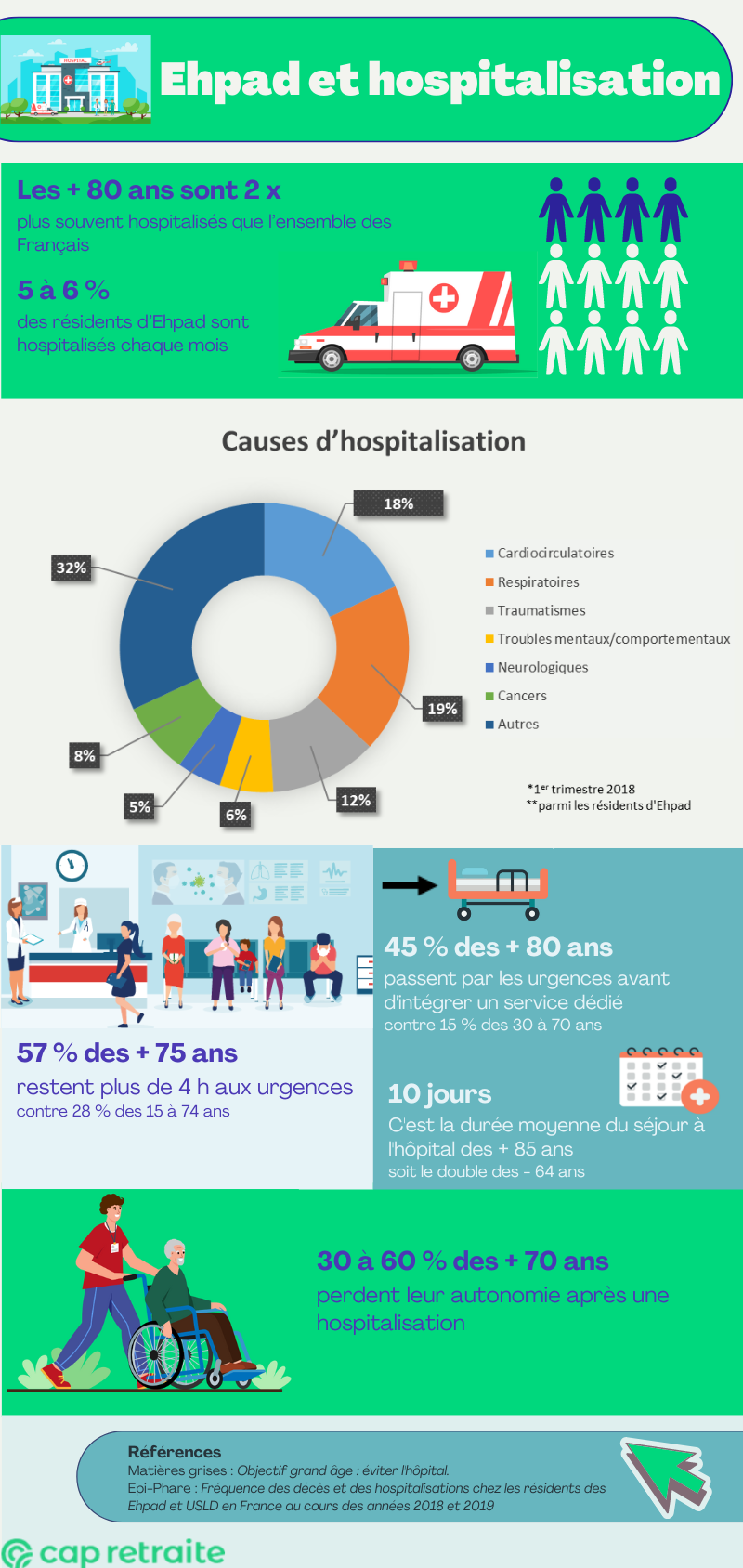 Infographie sur les résidents d'Ehpad et l'hospitalisation