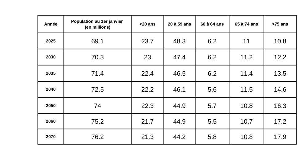 Projection de la population de 2025 à 2070 en vue de développer des résidences autonomie