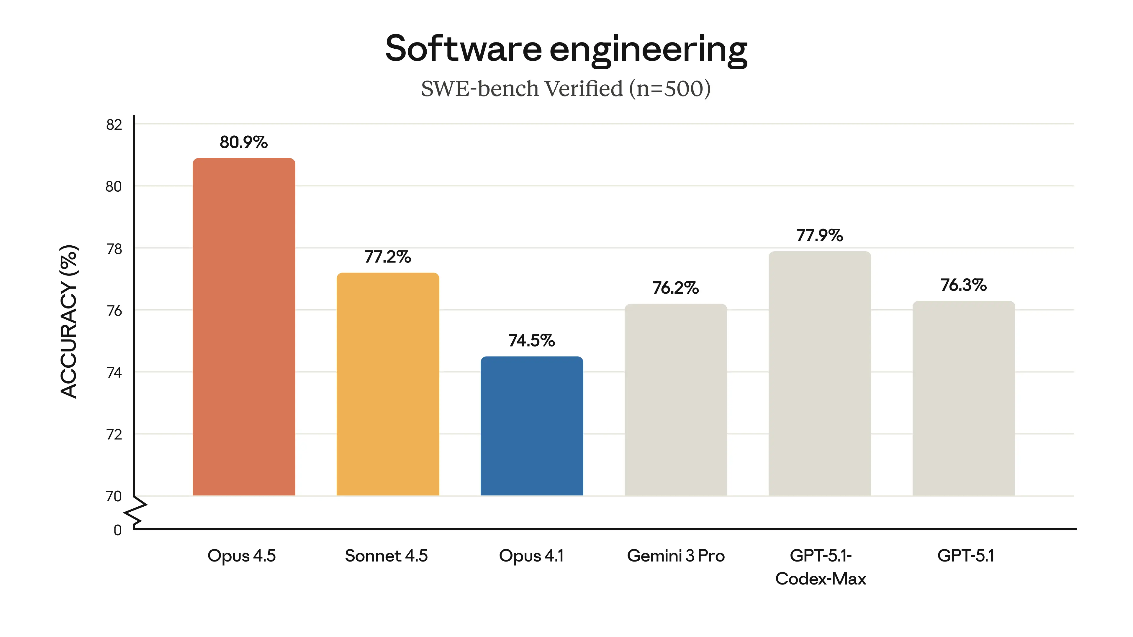 Claude Opus 4.5 Benchmarks