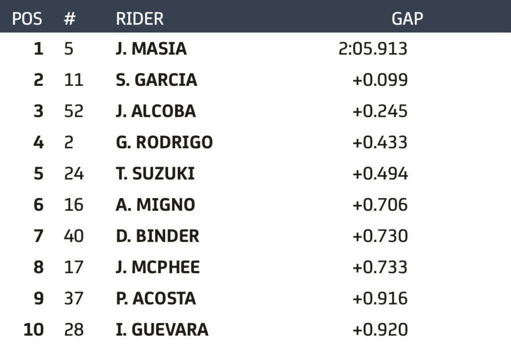 Masia Makes It Count To Take Moto3 Pole