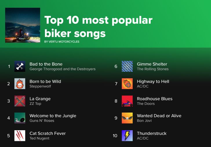 Research Finds ‘bad To The Bone’ Is The Most Popular Song For Bikers
