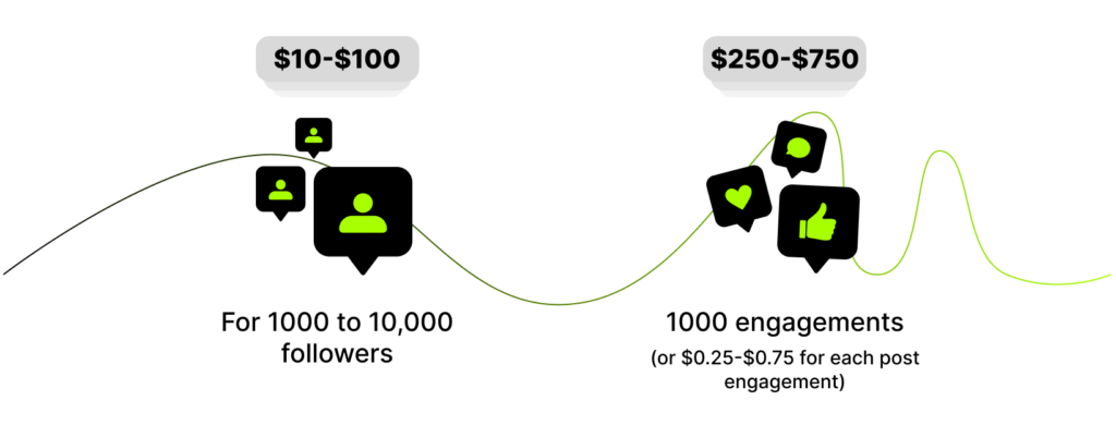 How much can you earn in IG