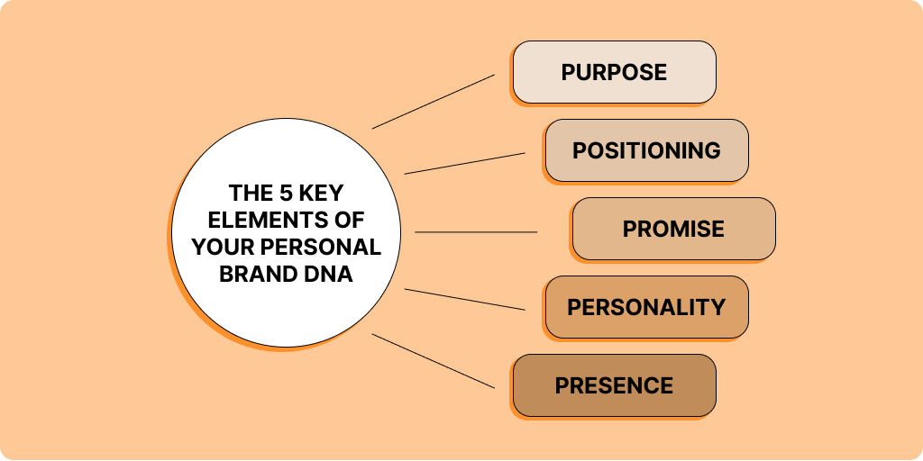 key brand elements