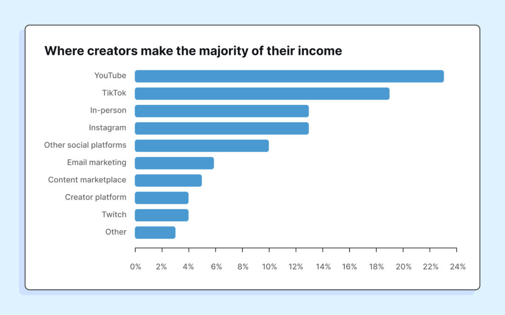 Where content creators make the most of their income