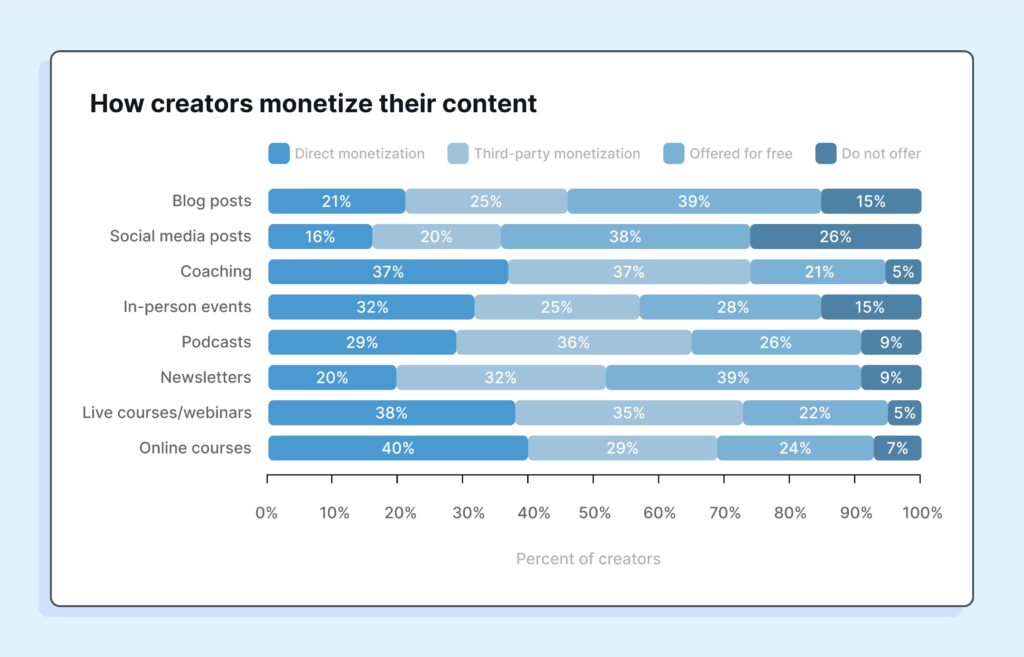 Social media trends: how creators monetize their content
