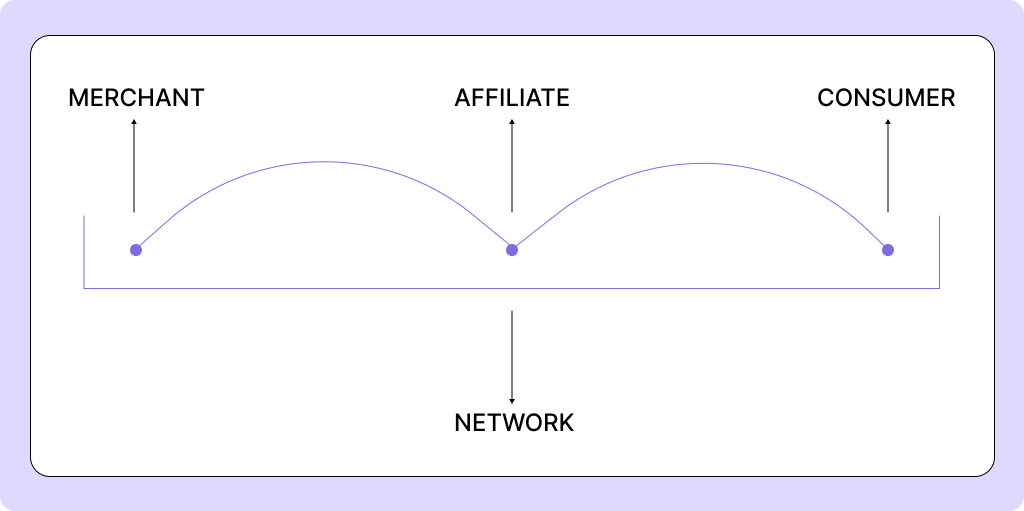 What is affiliate marketing, how to get started, and what are the examples?