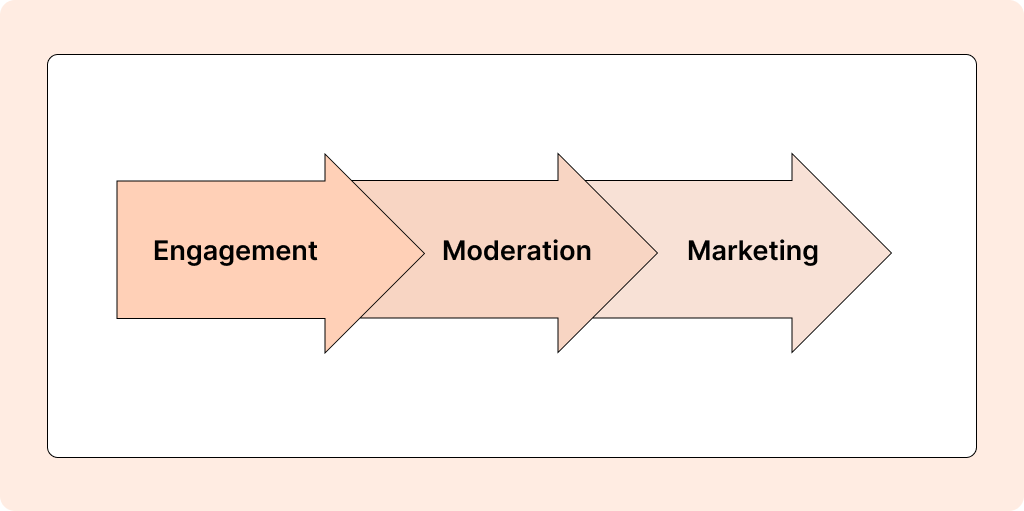 What is Community? Tops Strategies and Platforms