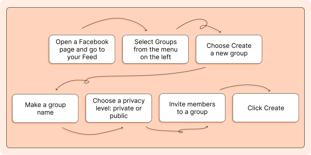 What is Community? Tops Strategies and Platforms