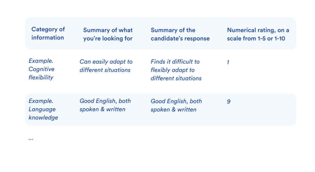 This visual shows an example of an interview scorecard which allows to assess candidates objectively based on essential versus desired criteria.