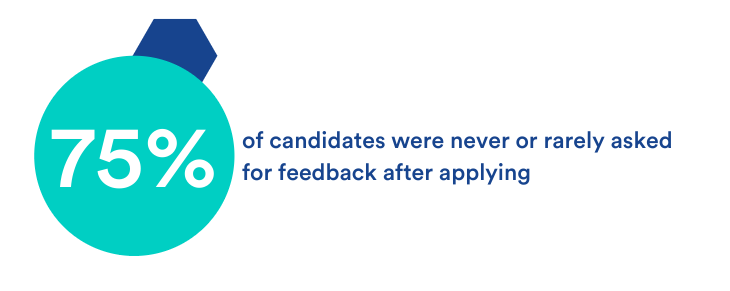 This visual depicts a statistic that shows that 75% of candidates were never or rarely asked for feedback about the hiring process after applying to a job position.