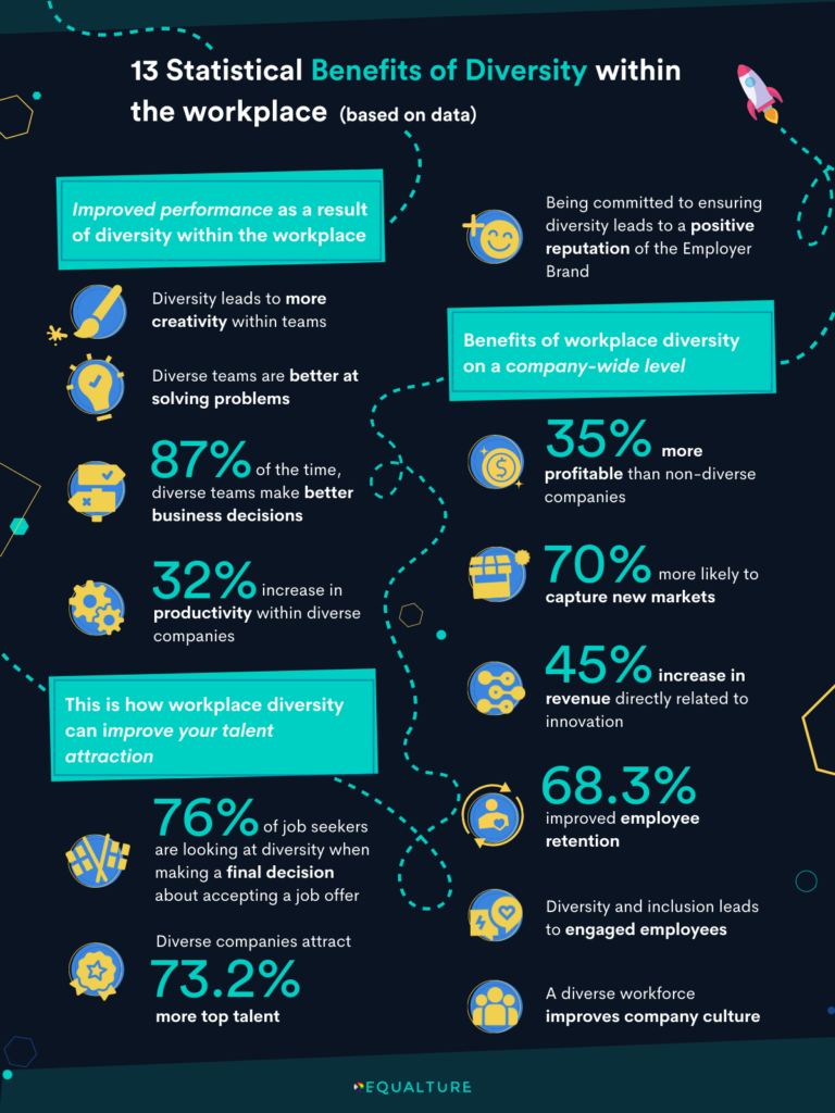 13 statistical benefits of diversity grouped by: improved workplace performance through a diverse team, how diversity increases your ability to attract talent, and the benefits of diversity on a company level.