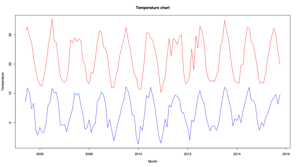 Plot a line chart with two series in Python.