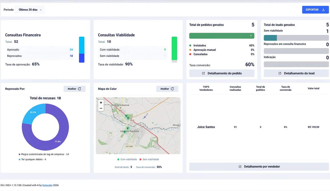Dashboard de gestão da esteira de vendas mostrando consultas financeiras, viabilidade técnica, total de pedidos gerados, funil de leads, mapa de calor da região e ranking de vendedores