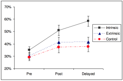 Graph: Intrinsic and Extrinsic Motivation