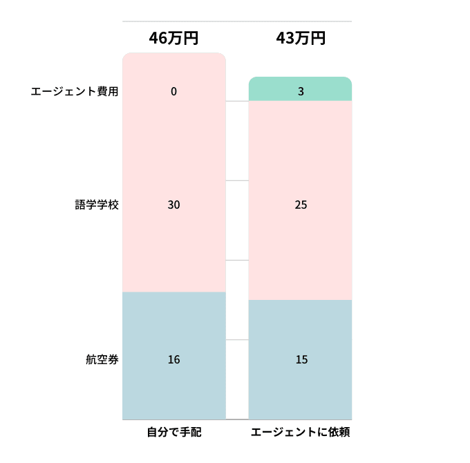 自分で手配orエージェント費用比較 カナダ通学3ヶ月