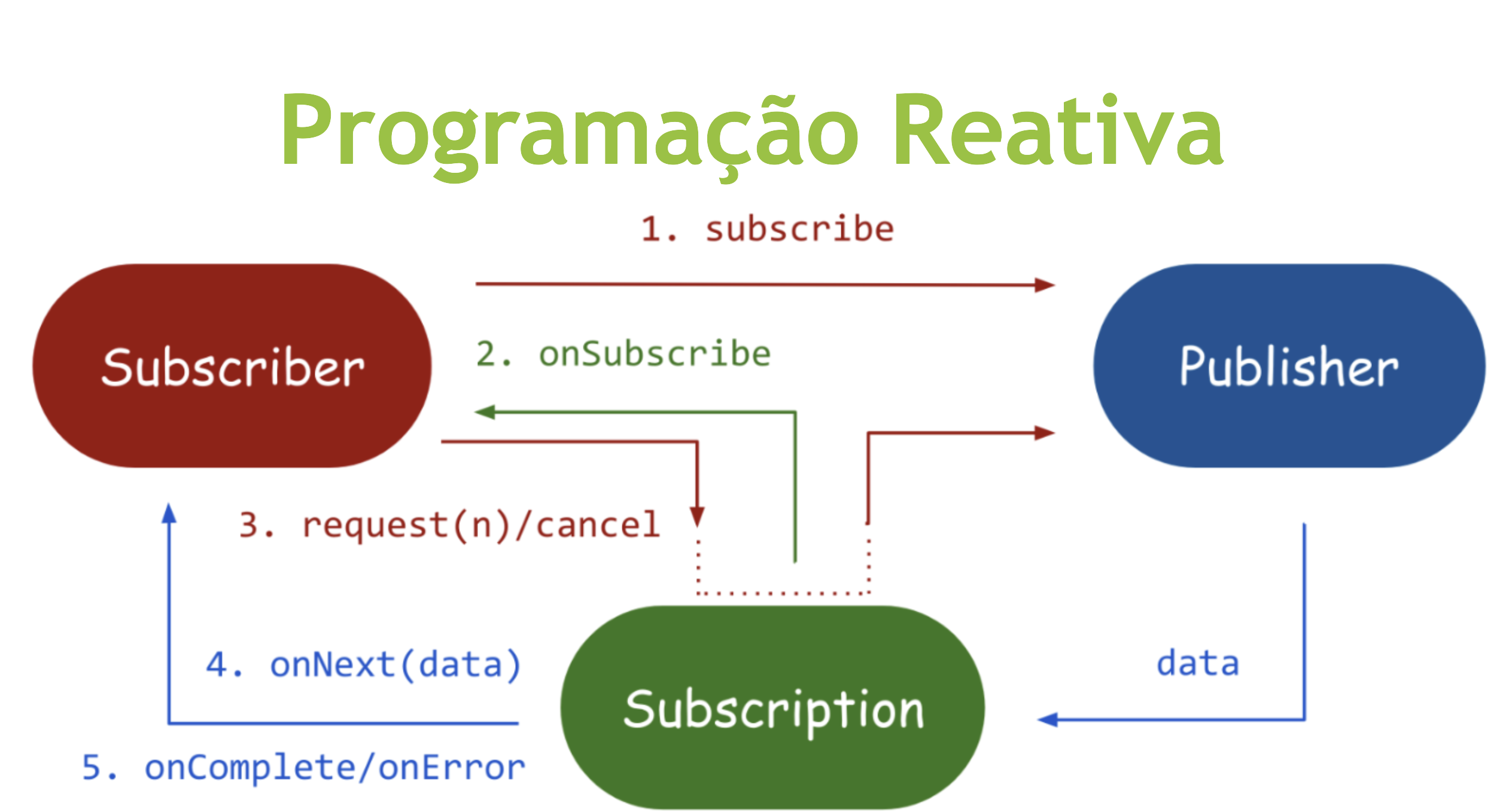 Programação Reativa com Spring WebFlux