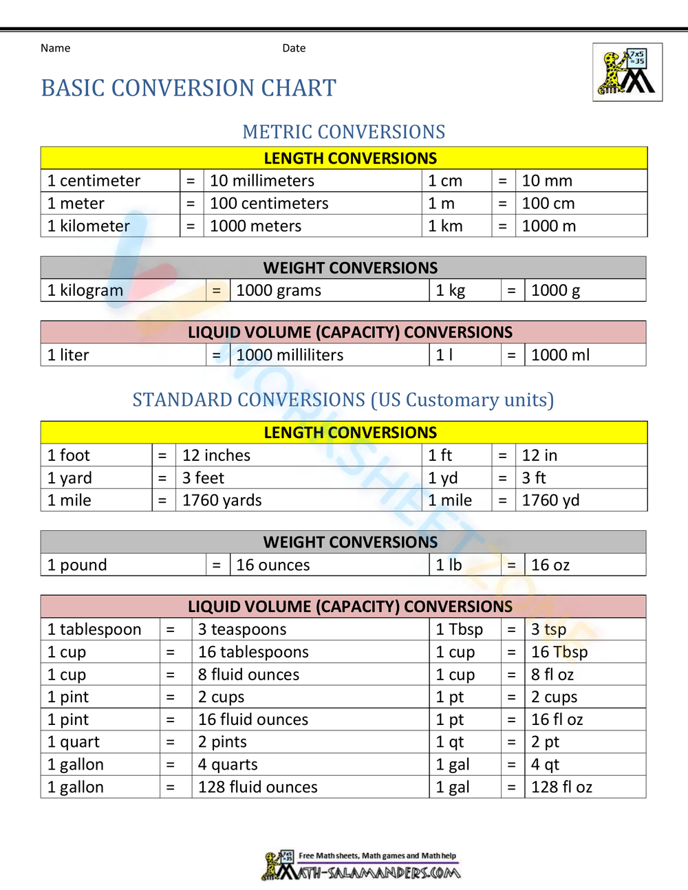 Basic Conversion Chart Worksheet