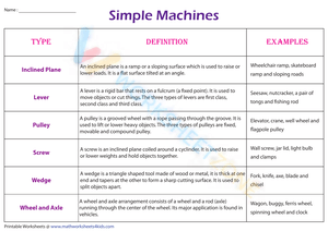 Six Simple Machines | Definition Chart