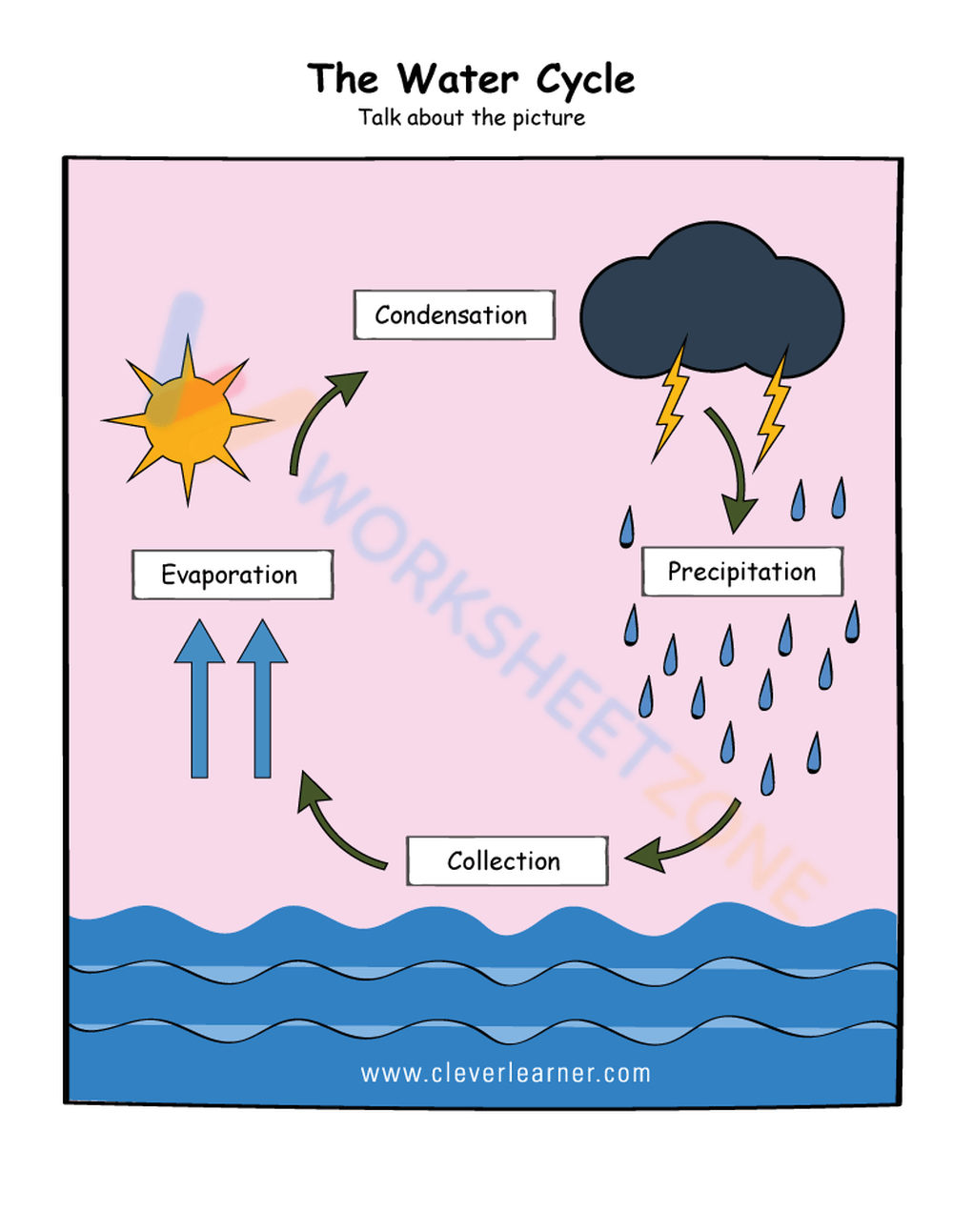 water cycle 1