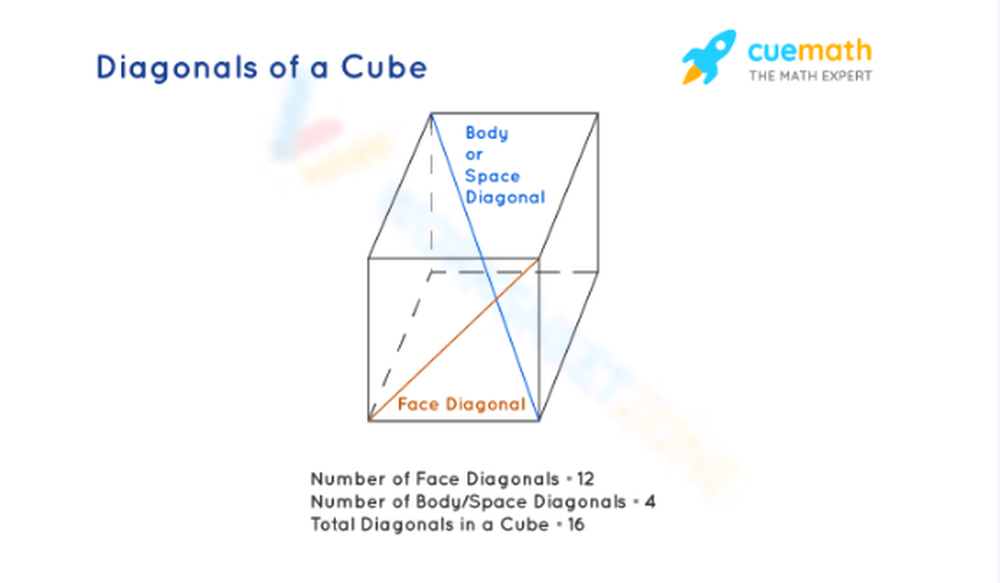 Diagonal Of Cube Worksheet