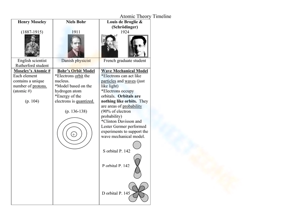 History Of An Atom Worksheets