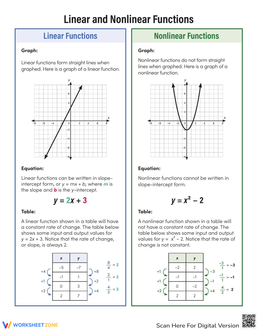 Linear And Nonlinear Functions Handout Worksheet