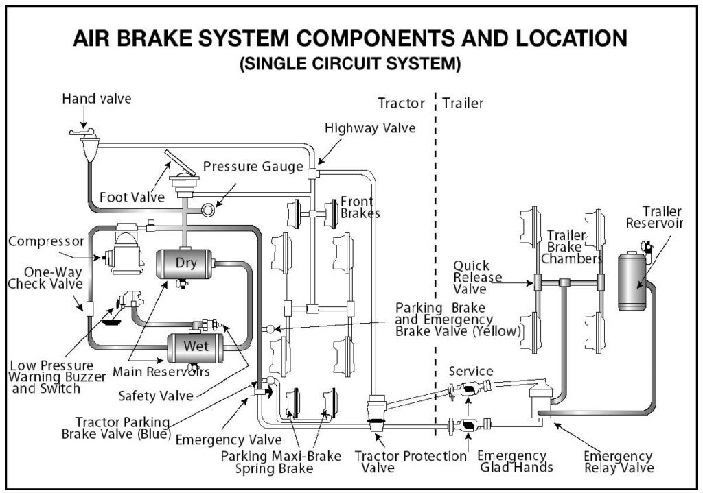 Air Brake System Components