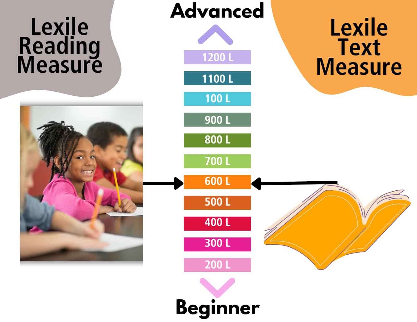 Lexile framework for reading