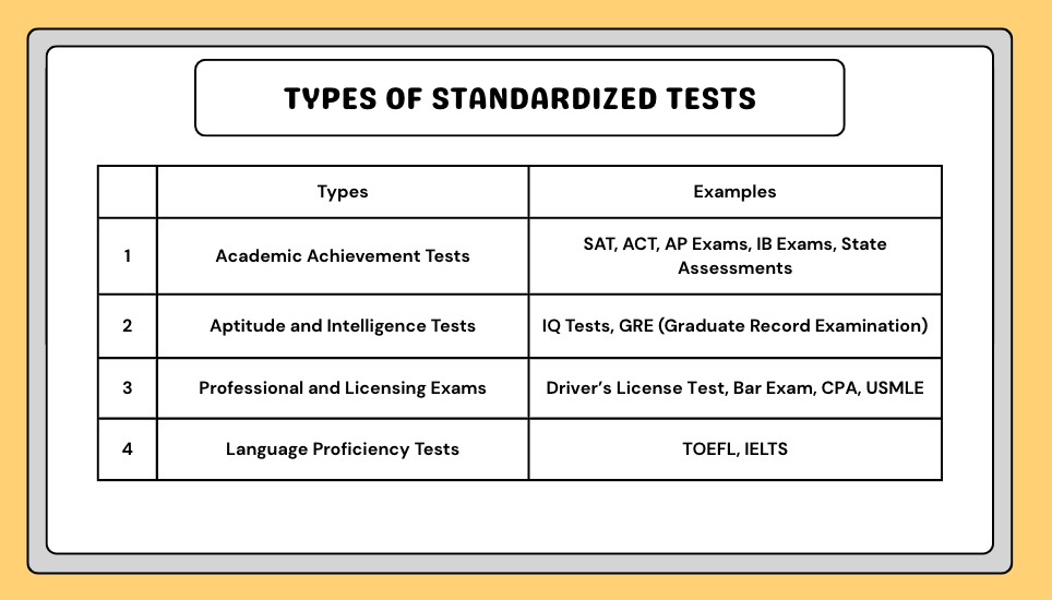 Types of standardized testing