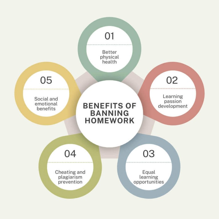 Why Homework Should Be Banned: Explore The Experts’ Views