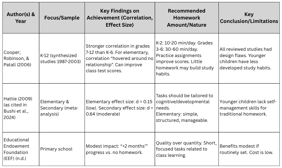 Table 1. Summary of Key Meta-Analyses and Systematic Reviews on Homework and Elementary Student Achievement