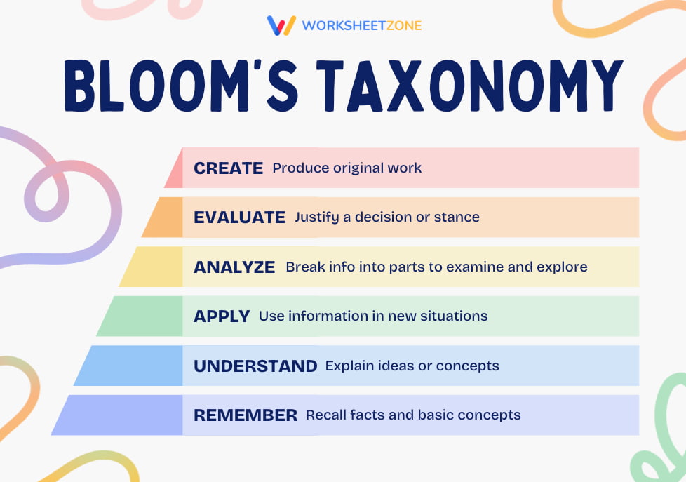 Utilize Bloom’s Taxonomy