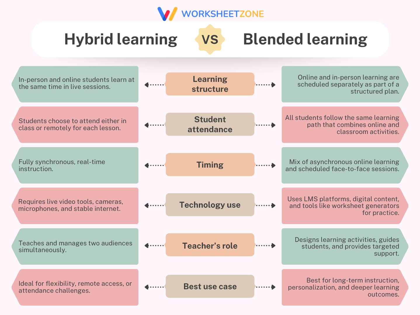 Hybrid learning vs blended learning: key differences