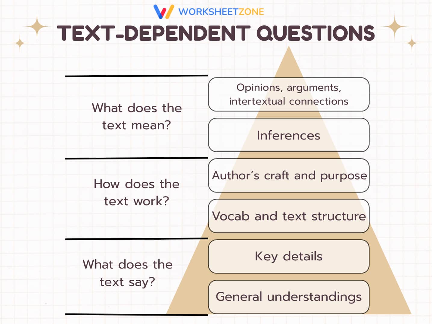 Text-dependent questions