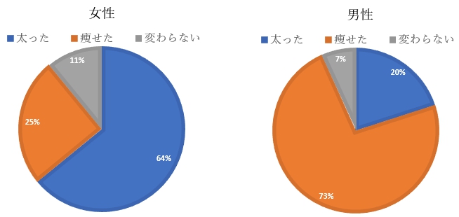 3. 結果発表！！