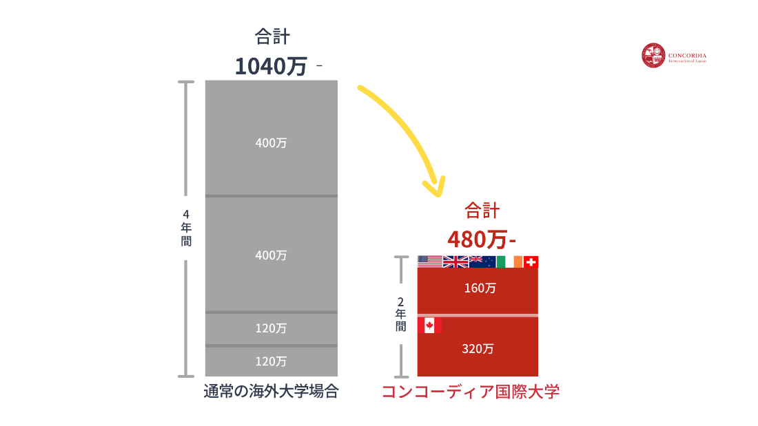 従来通り、海外の4年制大学に行こうとすると・・・