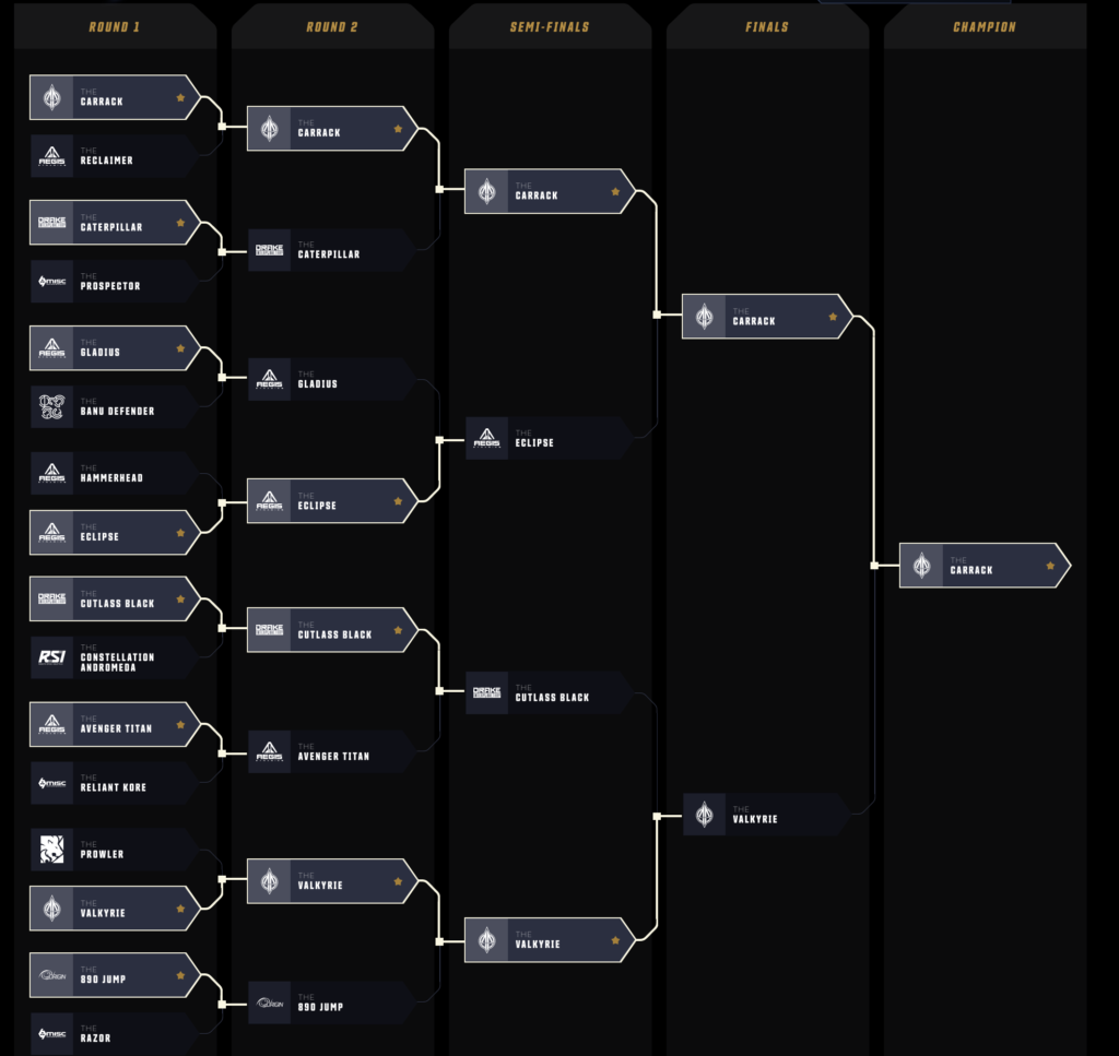 Classement final du Ship Showdown 2020