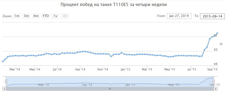 Statistiky T110E5 prudce vyskočily