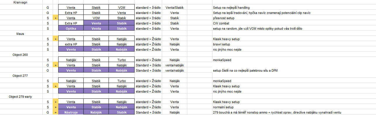 Tabulka vybavení 9 - 14 (od Svitmana, Ondry a Golldera