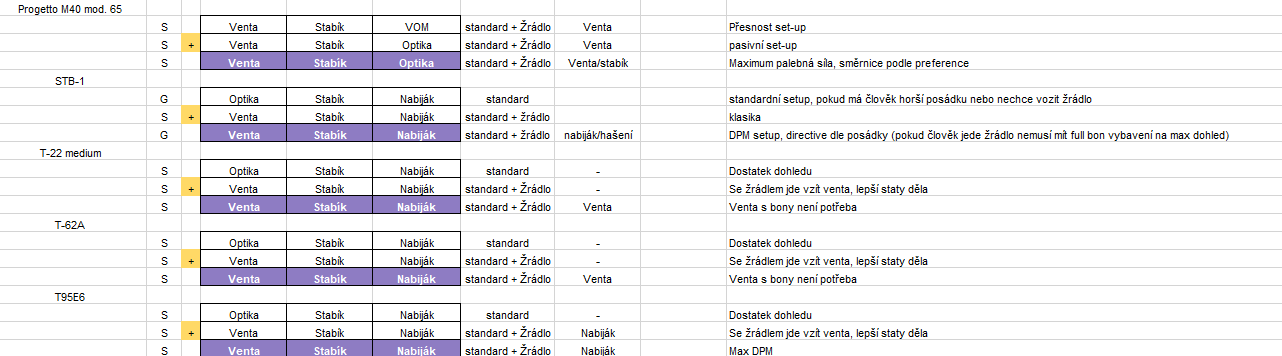 Tabulka vybavení 6 - 14 (od Svitmana, Ondry a Golldera