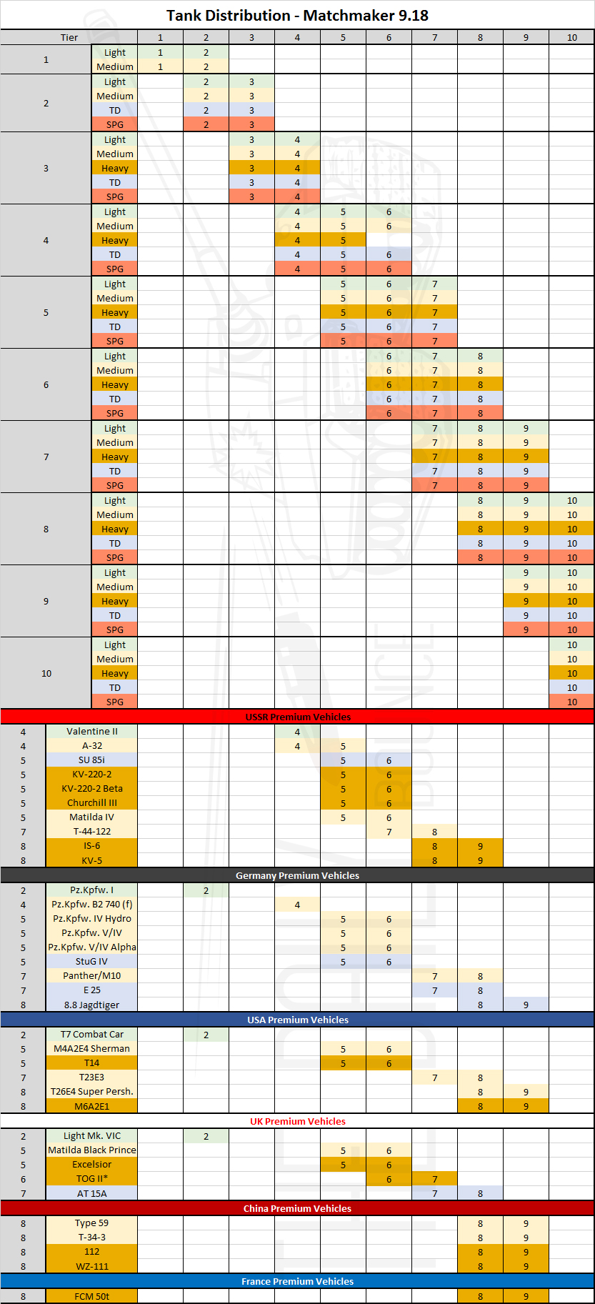 Tabulka matchmakingu v 9.18