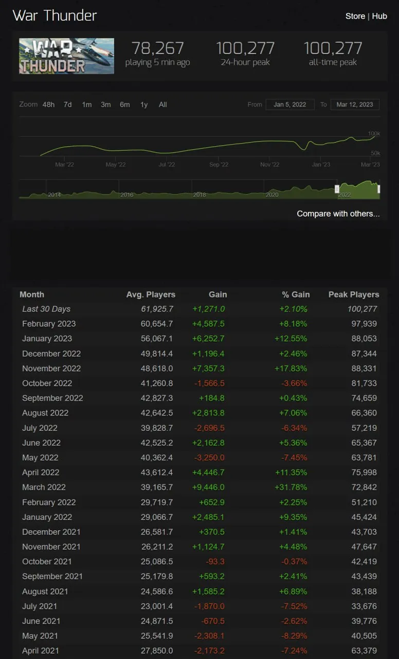 War Thunder dosáhl 100 000 online hráčů na Steamu