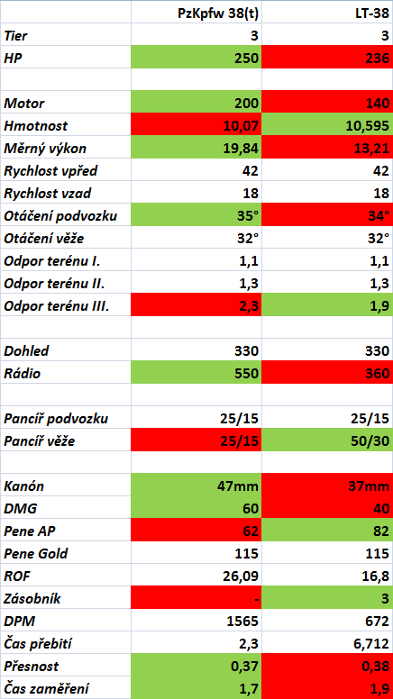 Porovnání PzKpfw 38(t) a LT-38