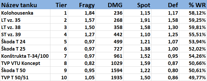 Očekávané hodnoty WN pro čs. tanky