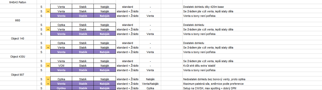 Tabulka vybavení 5 - 14 (od Svitmana, Ondry a Golldera