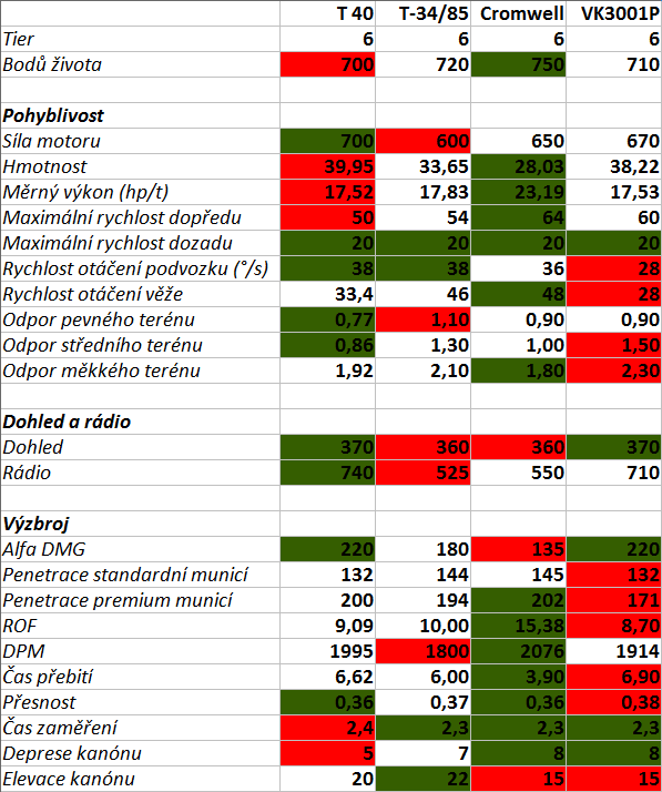 T 40 vs. T-34/85, Cromwell a VK3001P