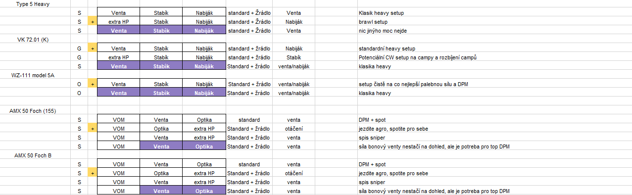 Tabulka vybavení 11 - 14 (od Svitmana, Ondry a Golldera